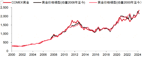 资料来源：Wind，世界黄金协会，中信证券研究部测算，该数据不代表广发基金观点