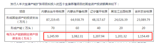 来源：募投项目公告