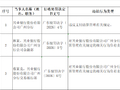 兴业银行广州分行被罚251.293万元：违反支付结算管理有关规定