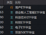 突然爆发！华宝基金地产ETF领涨4.66%！科技反弹，高“光”159363、全“芯”589190涨超2%，电子板块狂涌