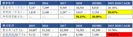 数据来源：公司年报、公告整理