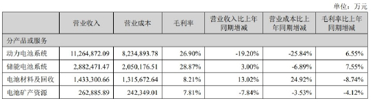 　（宁德时代2024年半年报数据）