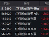 中东局势升级引爆避险情绪，红利低波ETF华泰柏瑞（512890）逆势走强半日成交6.28亿领跑
