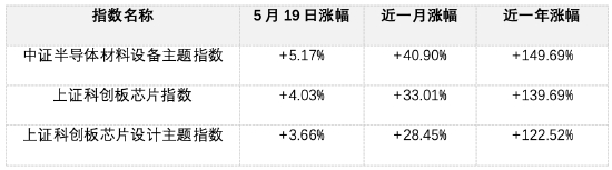 注释：数据来源Wind，数据截至2026年5月19日。