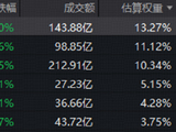 光芯片带崩，高“光”指数再度失守年线，大摩研报或是导火索！后市怎么看？