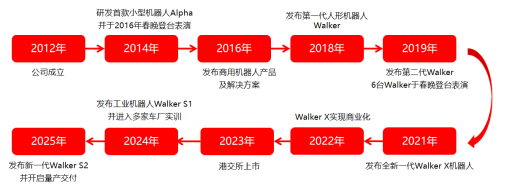 资料来源：优必选官网，源达信息证券研究所