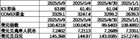 数据来源:Wind,中加基金;截至2025年5月9日;期货涨跌幅以结算价作为计算标准。