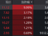 资金连续杀入！地产板块反复走强，陆家嘴再度涨停，地产ETF华宝（159707）标的指数续涨超2%