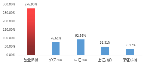 （数据来源：WIND，截至2022/8/5）