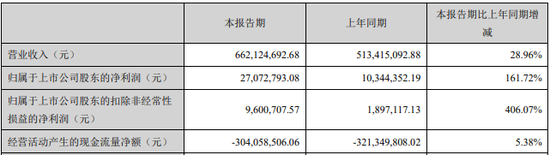 来源：润和软件2021年一季报