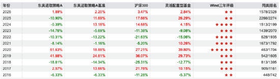 数据来源：Wind 截止至20260106