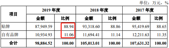 野马电池贴牌与自有品牌占比