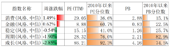 资料来源：Wind，估值截至2月5日