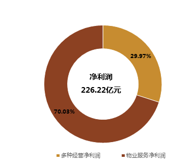 2018年500强企业多种经营服务收入构成情况