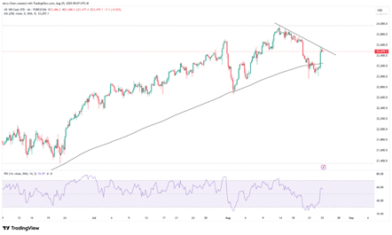 来源：TradingView，Forex.com