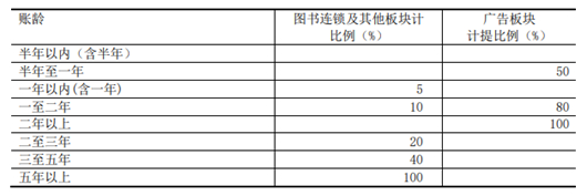 来源：公司财报