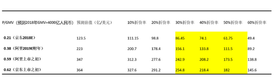 *我们认为折价率在40%-50%的区间较为合理