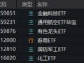 “旗手”放量冲刺，年末行情拉开序幕？金融科技午后猛涨超4.5%，顶流券商ETF获巨额资金埋伏