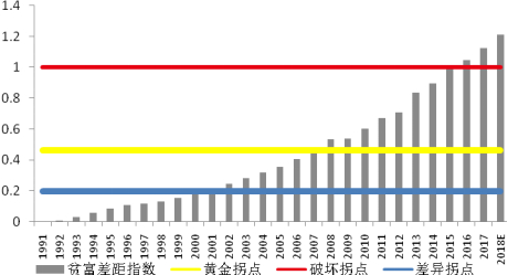  （我国贫富差距指数）