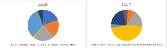 数据来源：Wind，远东资信整理
