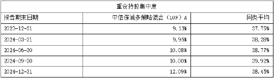 数据来源于：基金定期报告，同类基金：灵活配置型基金，定期报告显示的持仓仅为时点数据，不代表基金当前或未来持仓。