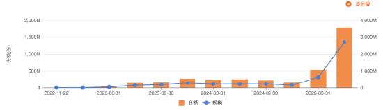 图:永赢医药创新智选C本分级的近三年规模变化,来源choice平台