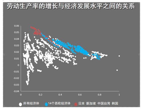 图1 劳动生产率的增长与经济发展水平之间的关系