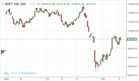 图 4土耳其股市近期走势