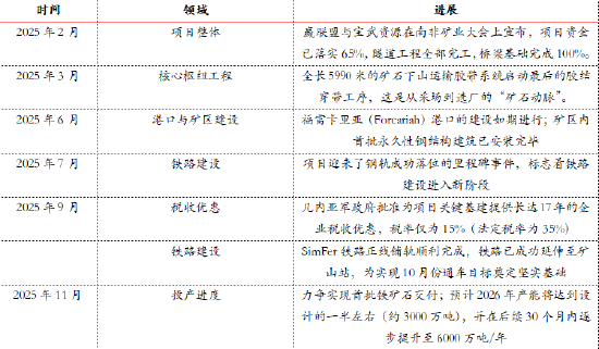 西芒杜铁矿投产进程