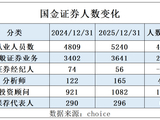 爱“挖墙脚”的国金证券：2025年人数增加431人，分析师增加43人，超20名分析师离职