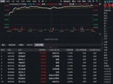 化工板块掀涨停潮，华宝基金化工ETF（516020）猛拉3.64%！超120亿主力狂买，中国化工资产价值重估在即？