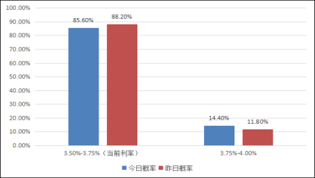 资料来源：CME，长安期货