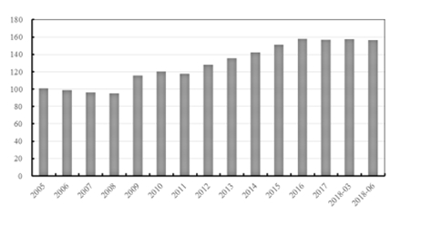 图2 非金融企业部门杠杆率