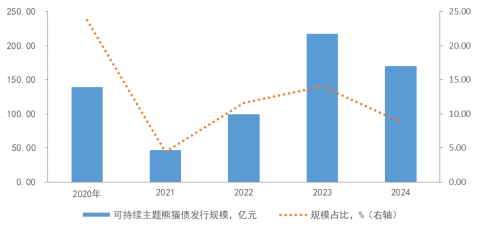 数据来源：Wind，远东资信整理