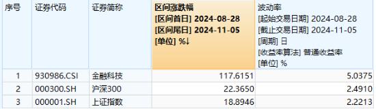 来源：Wind，统计区间2024.8.28-2024.11.5。中证金融科技主题指数2019-2023年年度涨跌幅分别为：48.18%、10.46%、7.16%、-21.40%、10.03%。指数成份股构成根据该指数编制规则适时调整，指数回测历史业绩不预示指数未来表现。