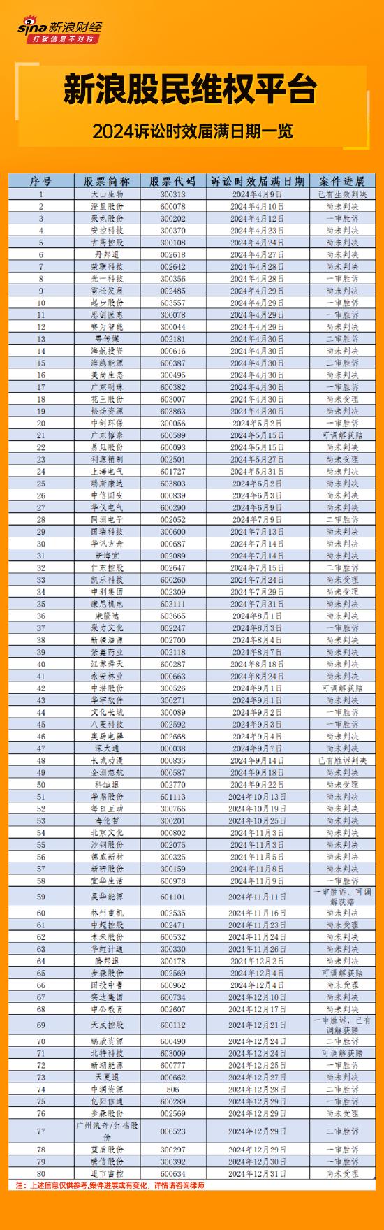 315股民维权|多起投资者索赔案迎来胜诉判决！这些公司诉讼时效仅剩一年