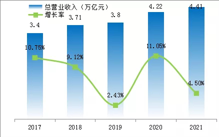 2017-2021年全球新能源企业500强总营业收入（万亿元）