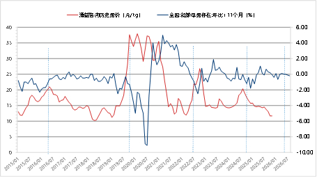 资料来源： iFIND 涌益咨询 东海期货研究所
