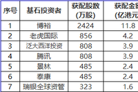 希音上市首日破发：腾讯和泰康等基石投资者巨亏（图）