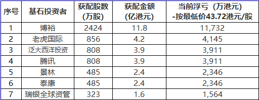 希音上市首日破发：腾讯和泰康等基石投资者巨亏（图）