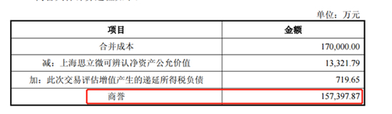 图2：思立微商誉情况图2：思立微商誉情况