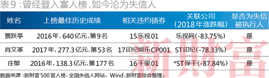 （曾经登上富人榜，如今沦为失信人）
