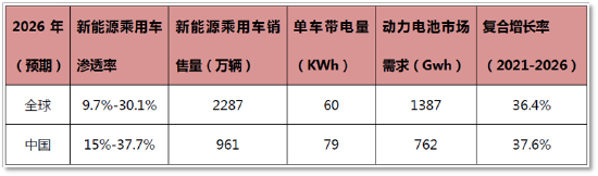 （2022-2026年动力电池市场预计，来源：沙利文报告）