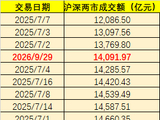 1.41万亿！沪深两市成交额创14个月新低，较年内天量萎缩超64%