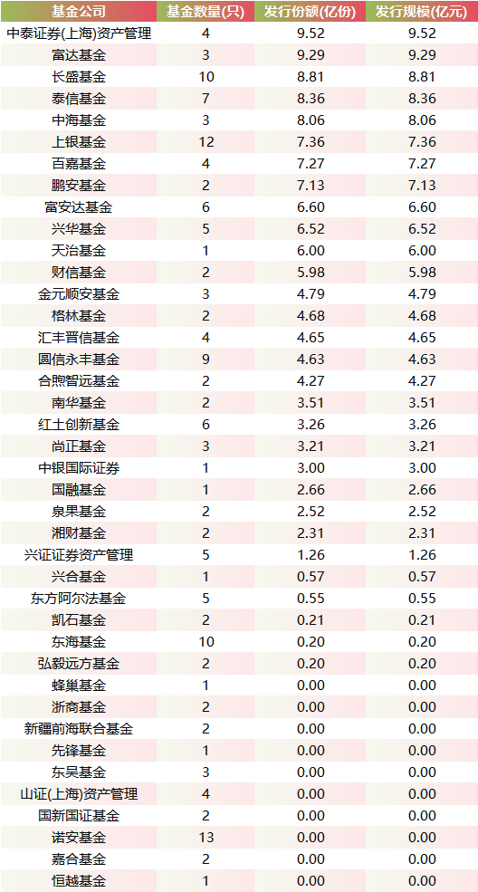 数据来源：Wind 统计区间：2025年1月1日至2025年12月26日 备注：诺安优化收益42.07亿