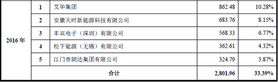 标的二2016年前5大客户