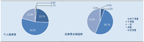 图：个人投资者及证券营业部经理对2018年行政处罚情况的满意度分布