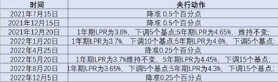 自2021年以来，央行降准与降息分别4次。时代财经制图