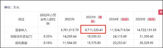 TCL中环为募资夸大其词？产能过剩下将营收高估近50% 左手募资右手理财