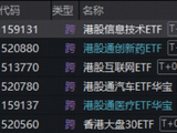 突传重磅，港股崛起！芯片、医药领衔，华宝基金港股信息技术ETF（159131）放量涨超3%！互联网龙头异动猛攻